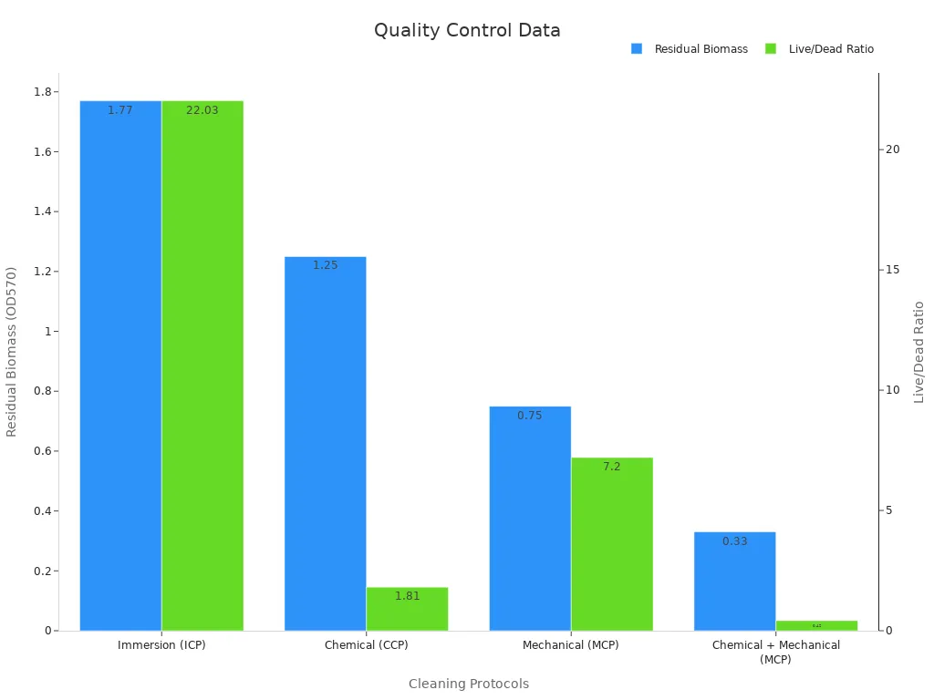 Dual-axis bar chart showing residual biomass and live dead ratio across cleaning protocols