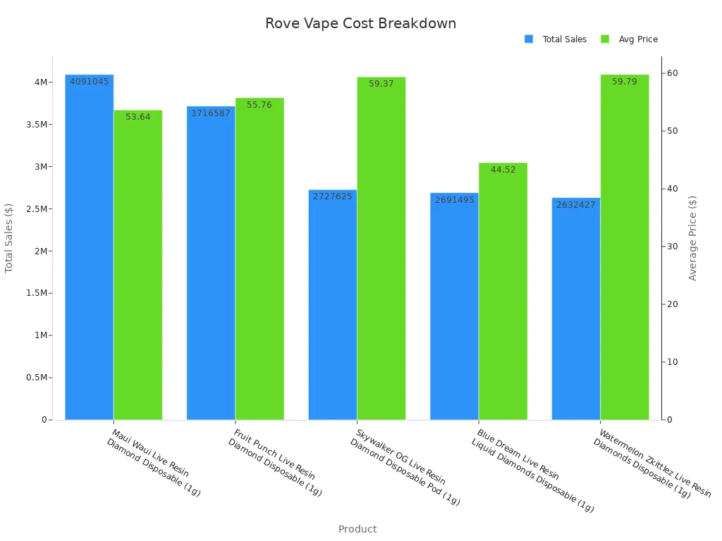 Bar chart comparing Rove vape total sales and average price