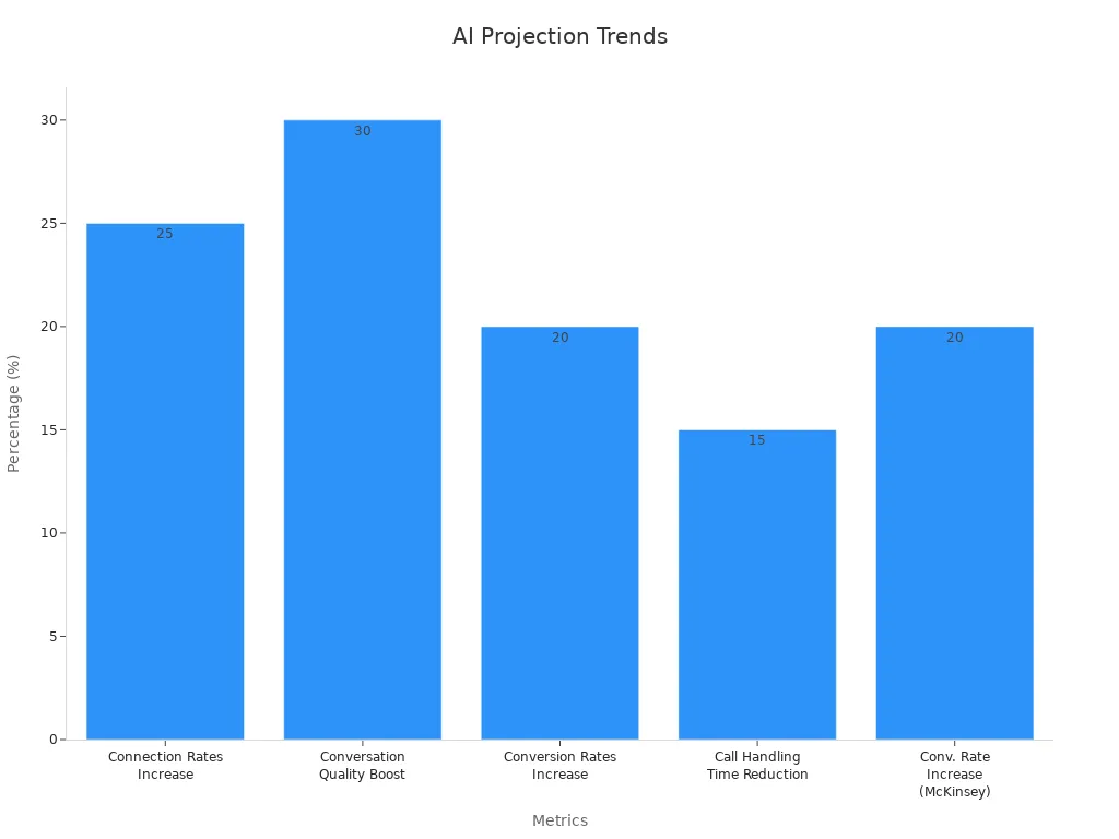 Bar chart showing percentage improvements in AI projections