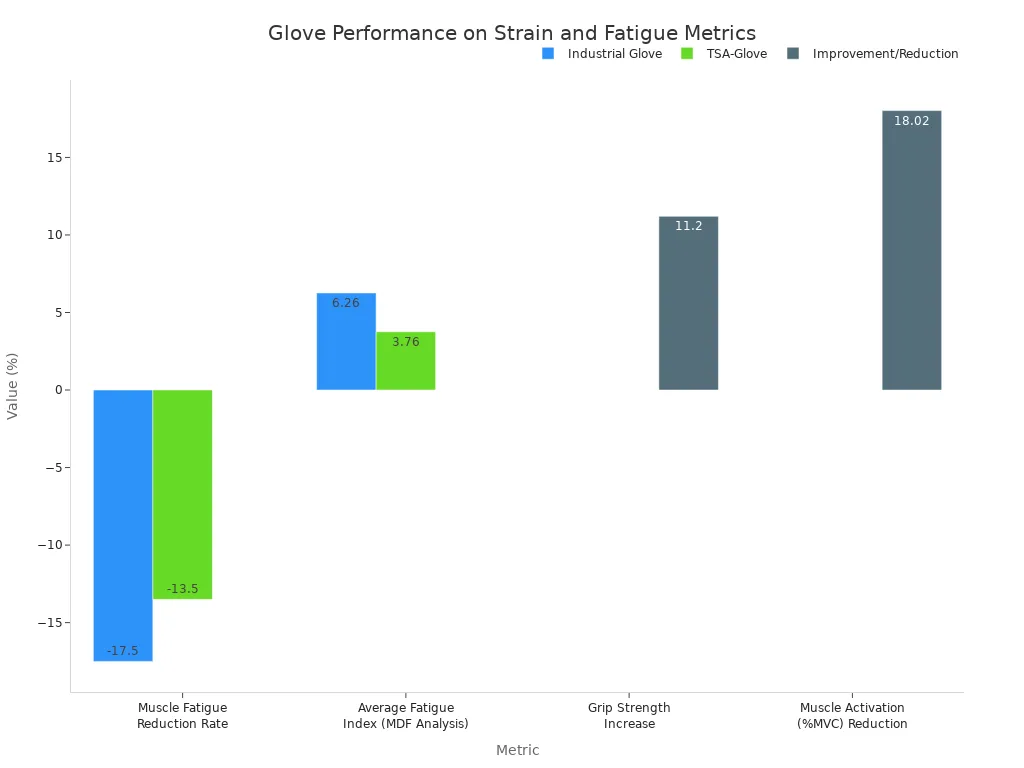 A bar chart comparing Industrial Glove and TSA-Glove performance across various metrics related to physical strain and fatigue, including grip strength increase, muscle fatigue reduction rate, muscle activation reduction, and average fatigue index.