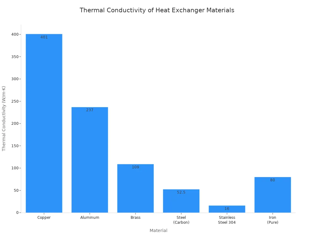 Um gráfico de barras comparando a condutividade térmica de vários materiais de trocadores de calor, mostrando que o cobre possui a maior condutividade.