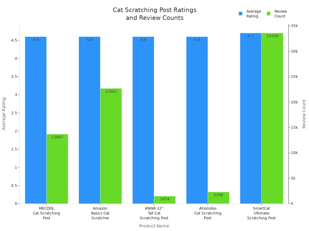 Bar chart comparing average ratings and review counts for five cat scratching posts
