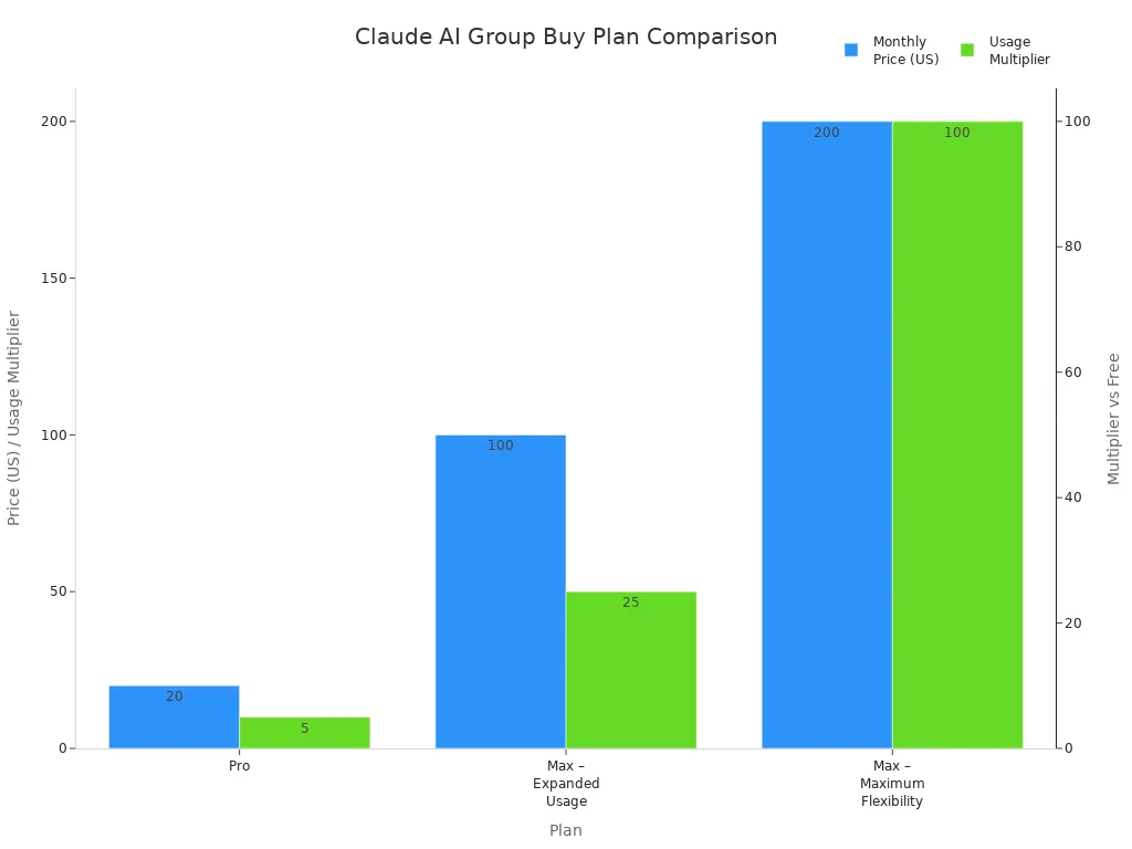 Bar chart comparing monthly price and usage multiplier for Claude AI Pro and Max group buy plans