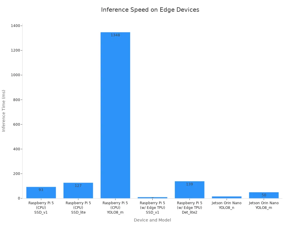 Bar chart comparing inference times of object detection models on edge devices.