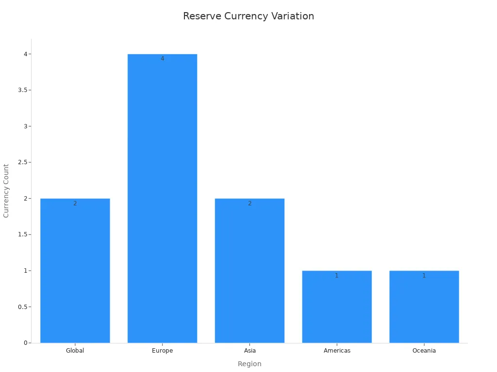 A bar chart showing count of reserve currencies per region