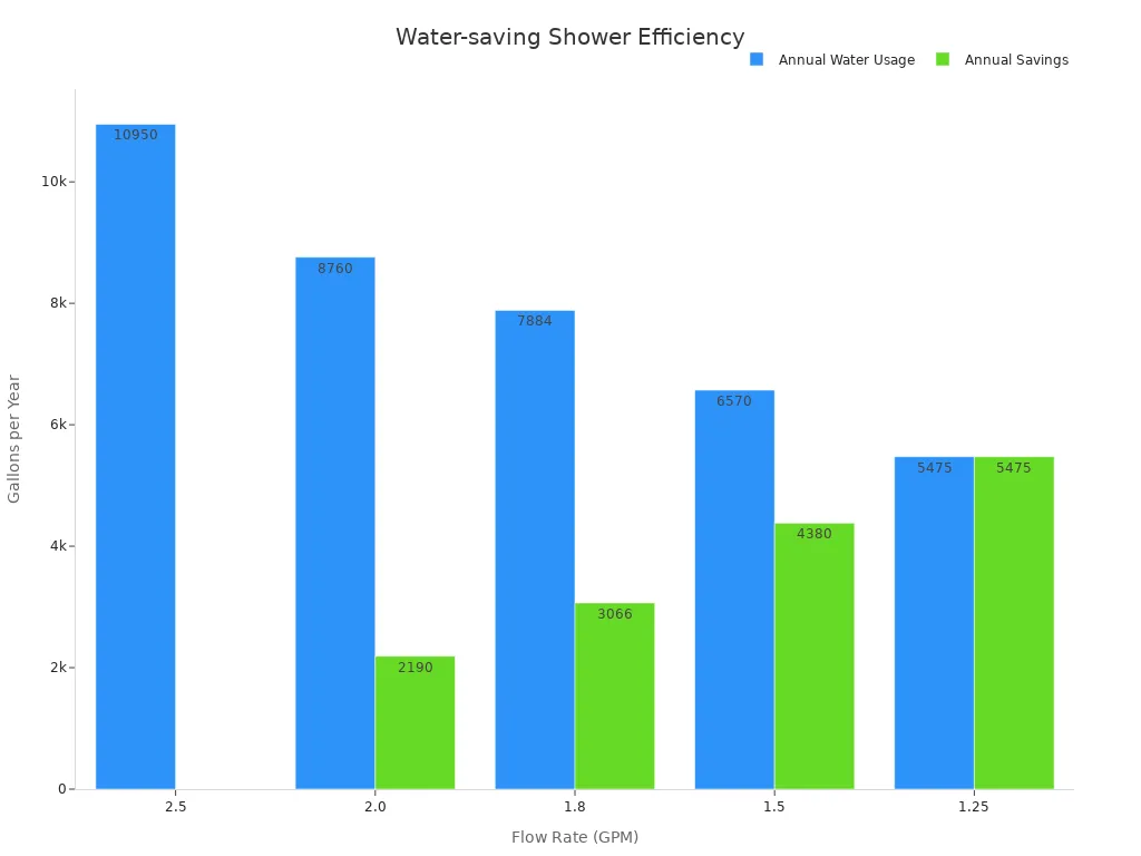 Bar chart comparing annual water usage and savings for different shower head technologies