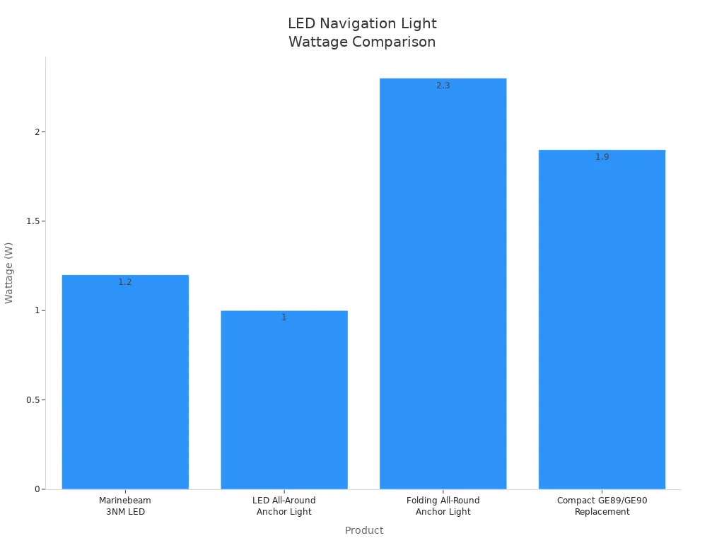 Bar chart comparing wattage of four LED navigation lights