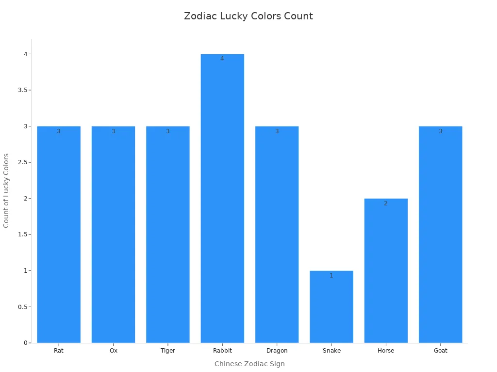 A bar chart showing the count of lucky colors for each Chinese zodiac sign for 2025.