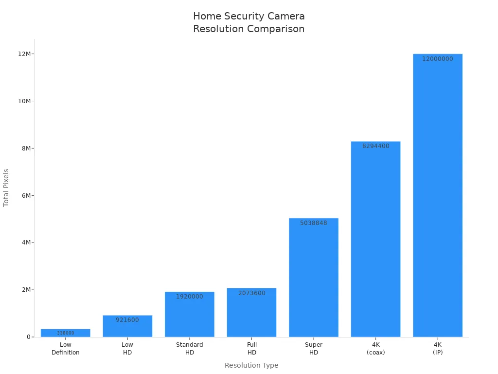 Bar chart comparing pixel counts of different home security camera resolutions