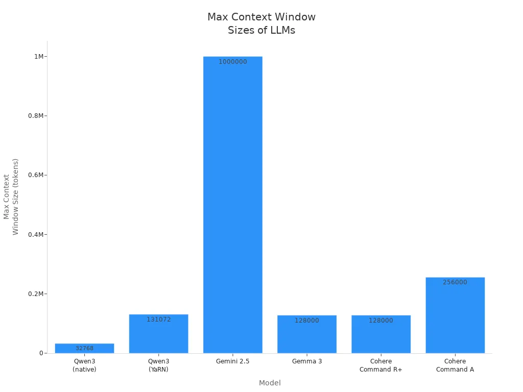 Bar chart comparing maximum context window sizes of Qwen3, Gemini 2.5, Gemma 3, Cohere Command R+, and Cohere Command A.