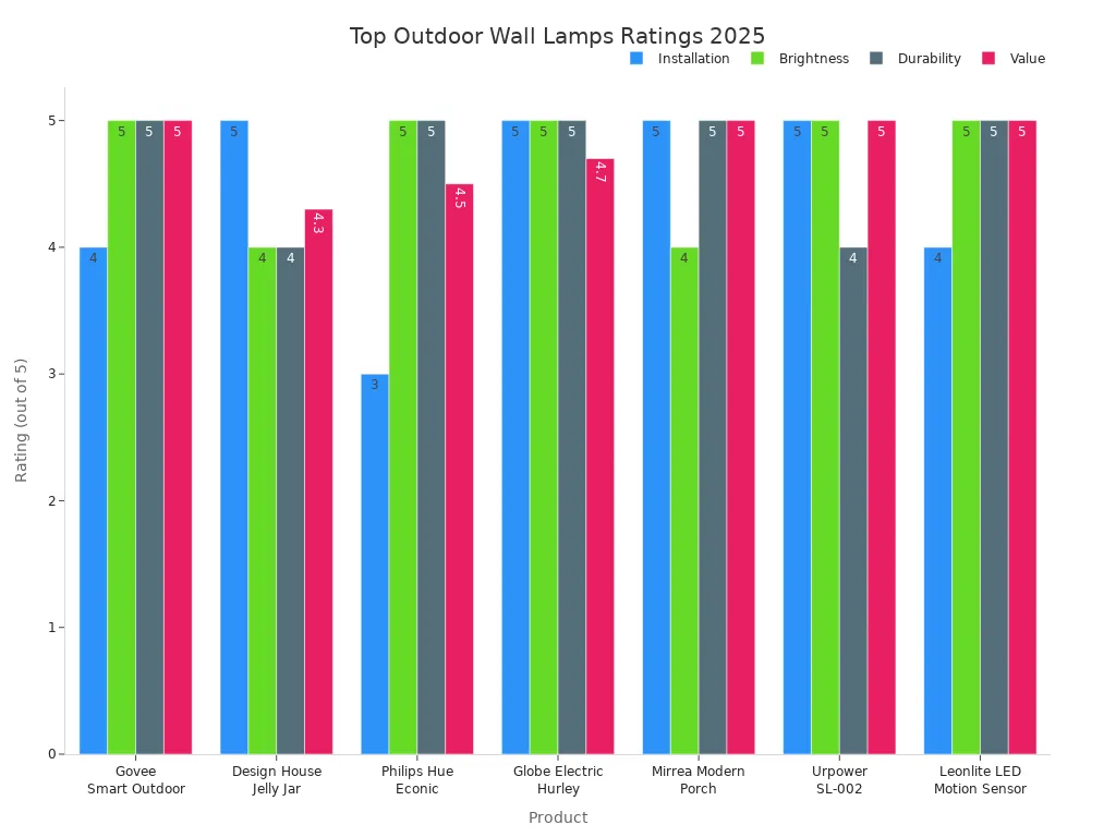 Grouped bar chart comparing installation, brightness, durability, and value ratings for top outdoor wall lamps in 2025