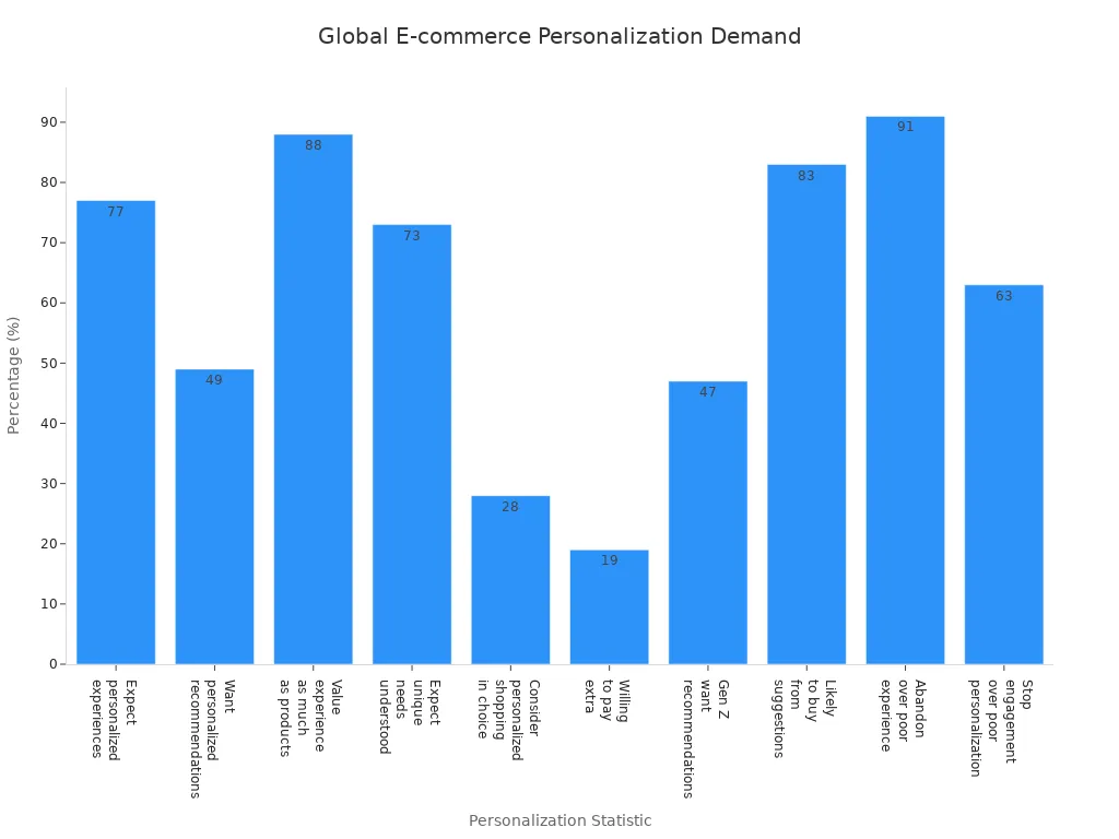 Bar chart comparing global e-commerce personalisation statistics