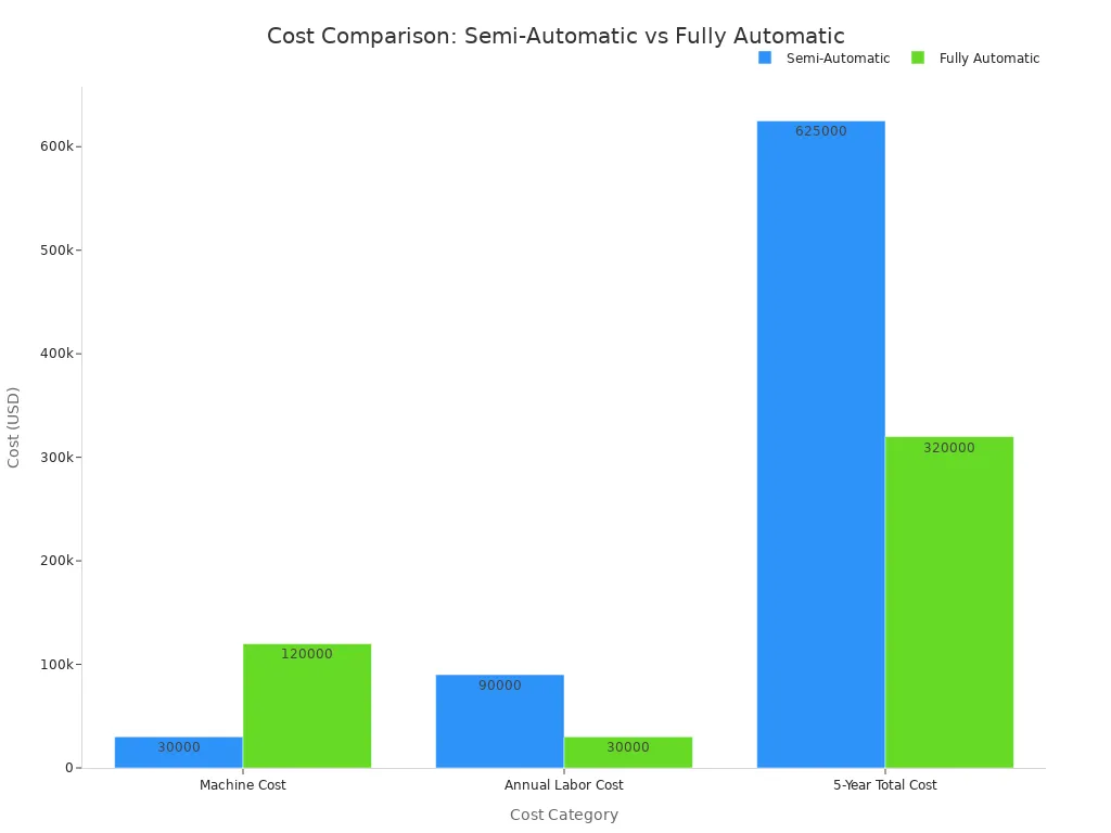 Bar chart comparing machine cost, annual labor cost, and 5-year total cost for semi-automatic and fully automatic bag making machines.