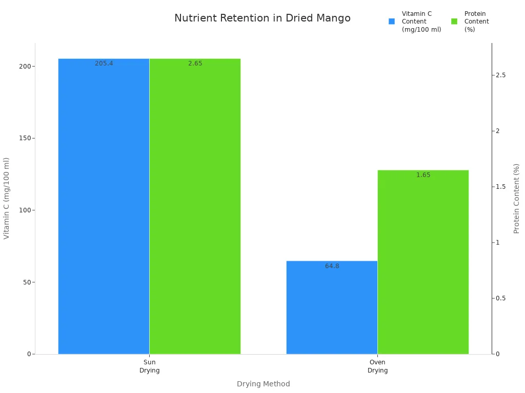 Gr&aacute;fico de barras que compara el contenido de vitamina C y prote&iacute;na en mango secado al sol y al horno