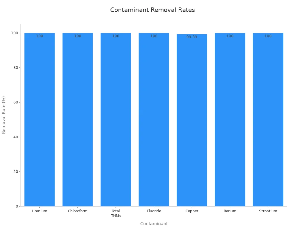 Bar chart showing removal rates of contaminants by under sink water purifiers