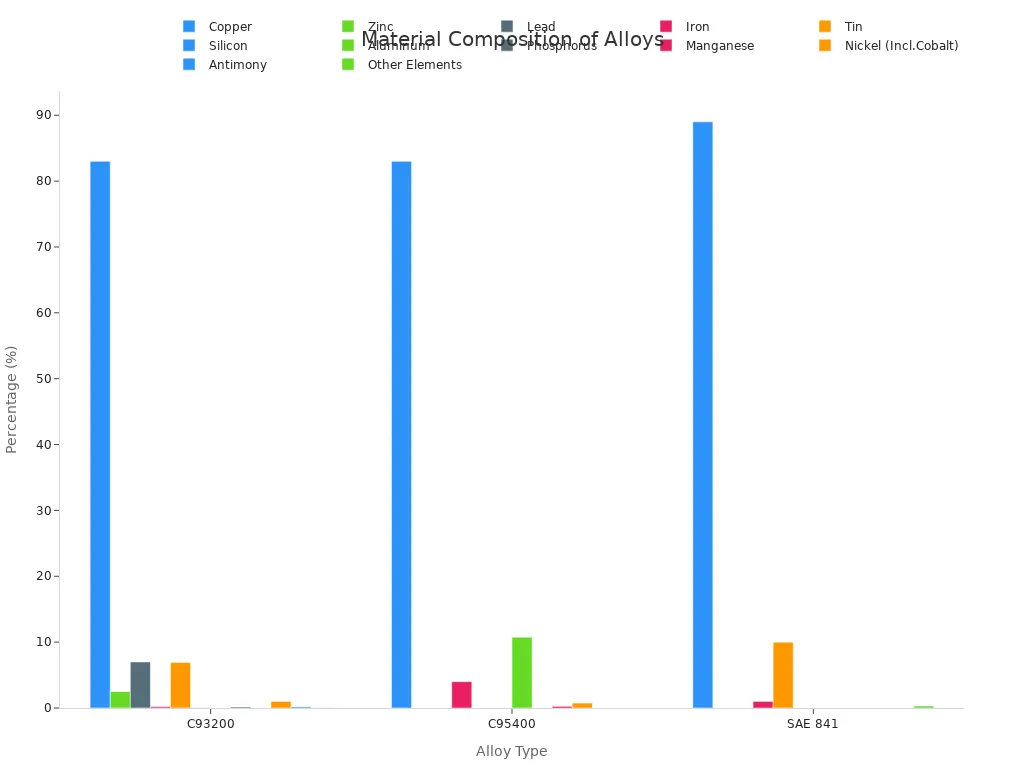 A stacked bar chart showing the percentage composition of various elements for C93200, C95400, and SAE 841 alloys.