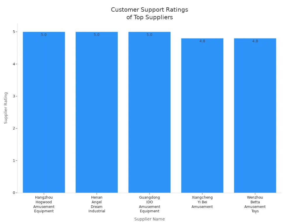 Bar chart comparing customer support ratings among leading adventure park manufacturers