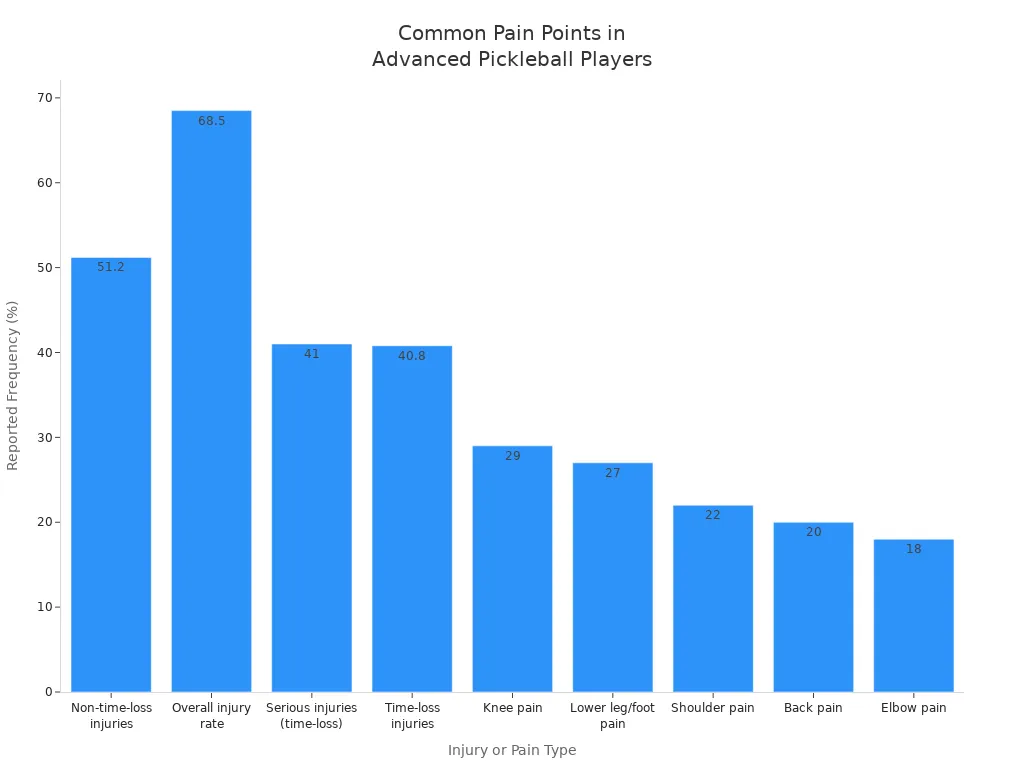 Bar chart showing the most common pain points and injury types among advanced pickleball players, with frequencies in percent.