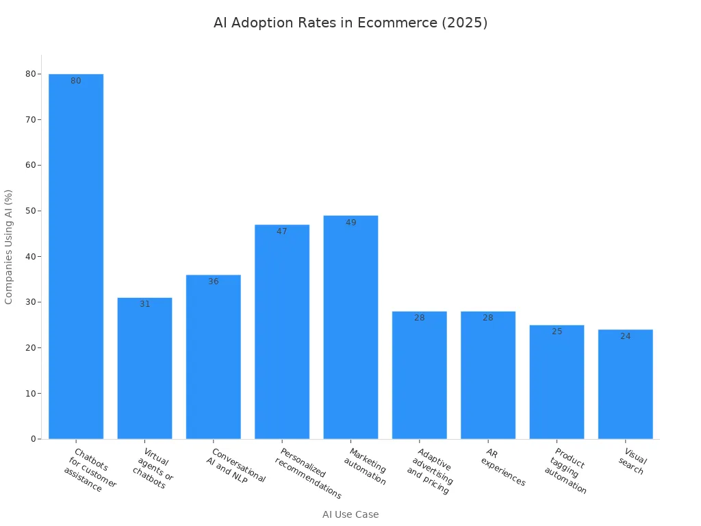 Bar chart showing adoption rates of various AI use cases in ecommerce platforms worldwide in 2025