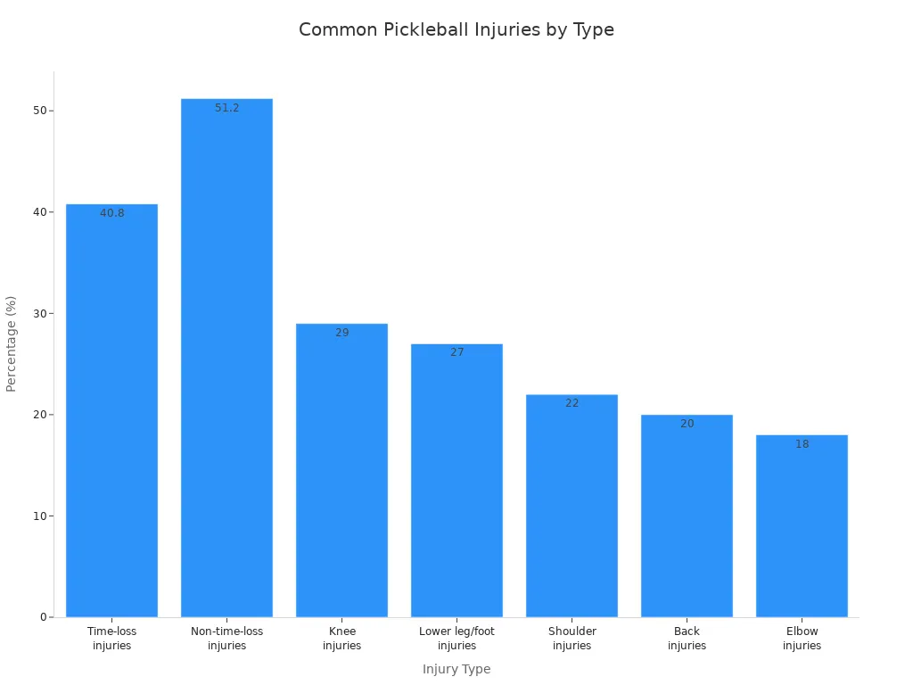 Bar chart showing the most common injuries among pickleball players by percentage