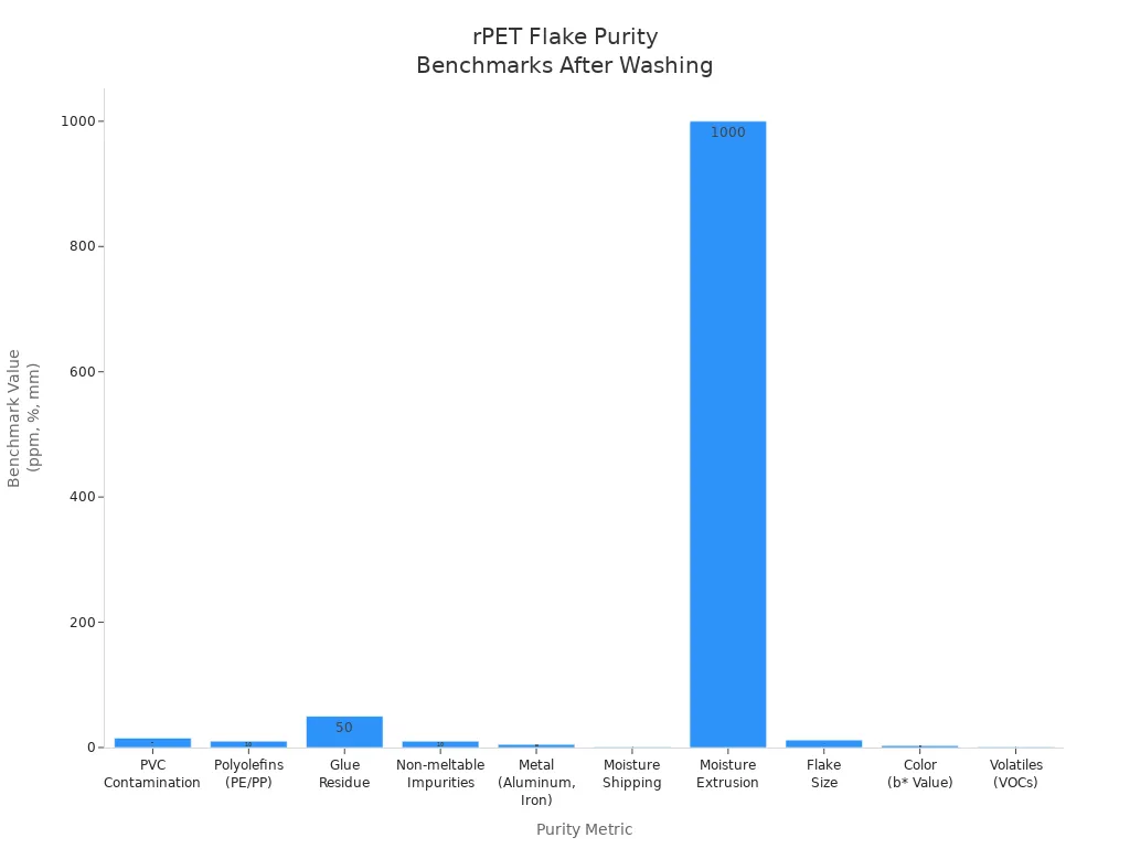 Inside pet recycling line: rPET flakes at the control point | Elant Machinery Bar chart showing food-grade purity benchmarks for clean rPET flakes