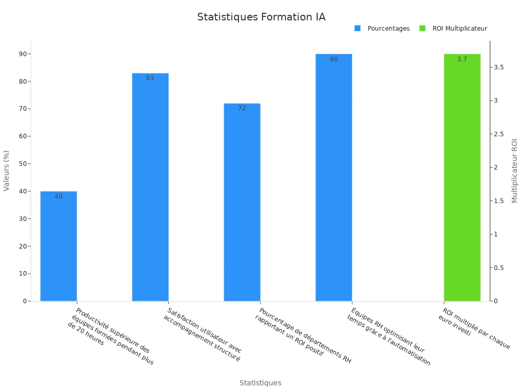 Diagramme barres des statistiques de formation
