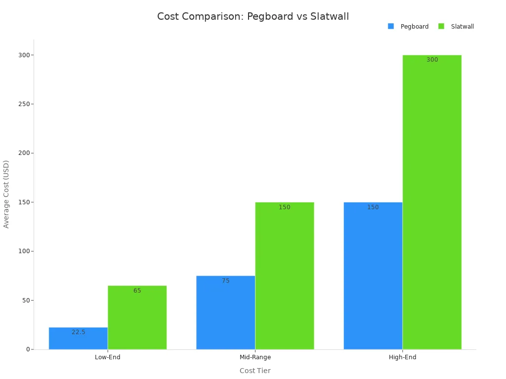 Bar chart comparing average costs of pegboard and slatwall systems across low-end, mid-range, and high-end options