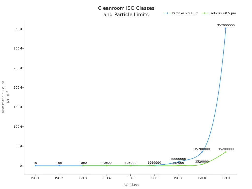 Line chart comparing maximum particle counts for ISO cleanroom classes by particle size