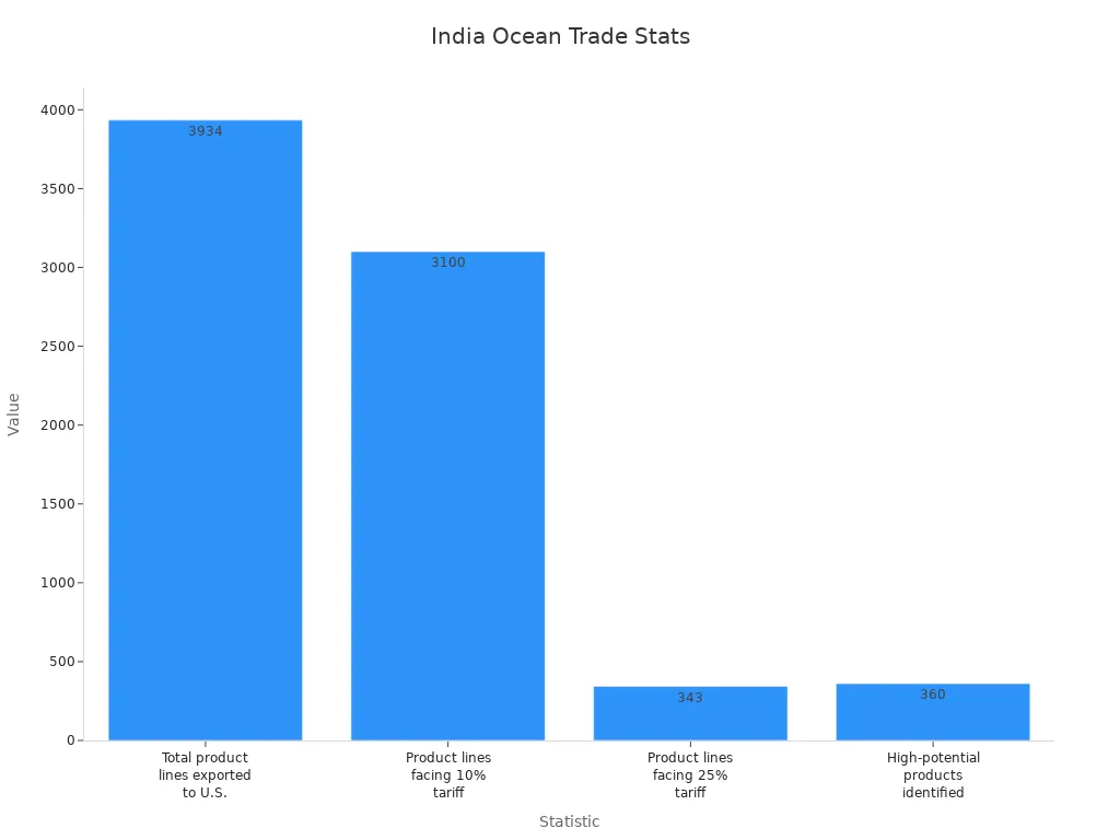 Bar chart showing trade access statistics for India'
                style=