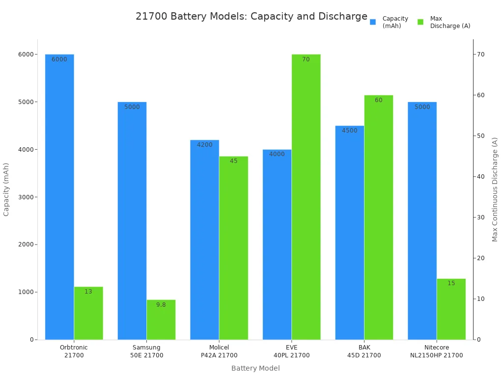 Bar chart comparing capacity and max discharge current of popular 21700 batteries used in flashlights and power banks