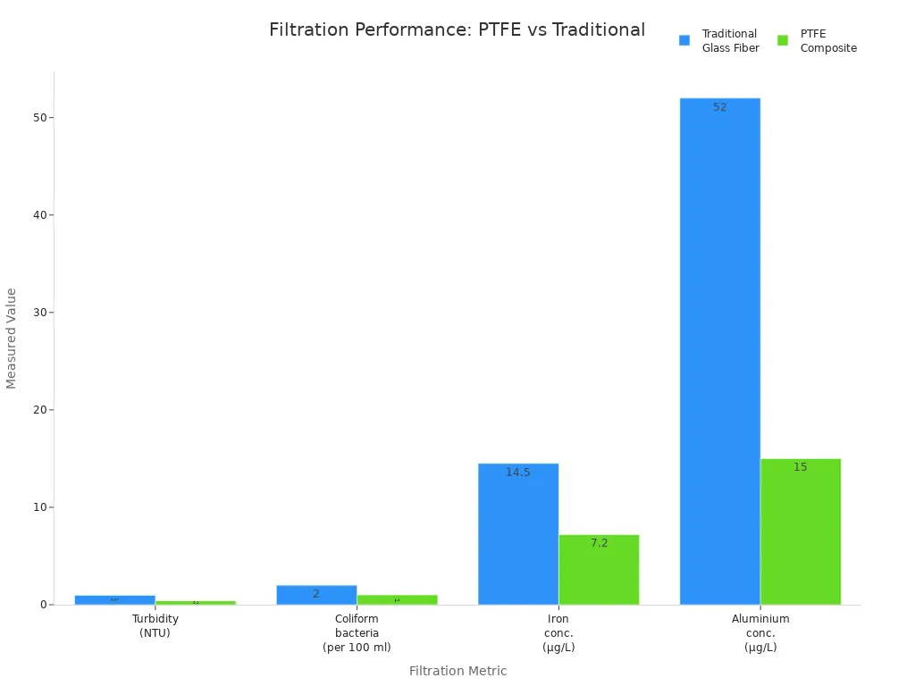 Bar chart comparing filtration metrics for PTFE and traditional glass fiber membranes