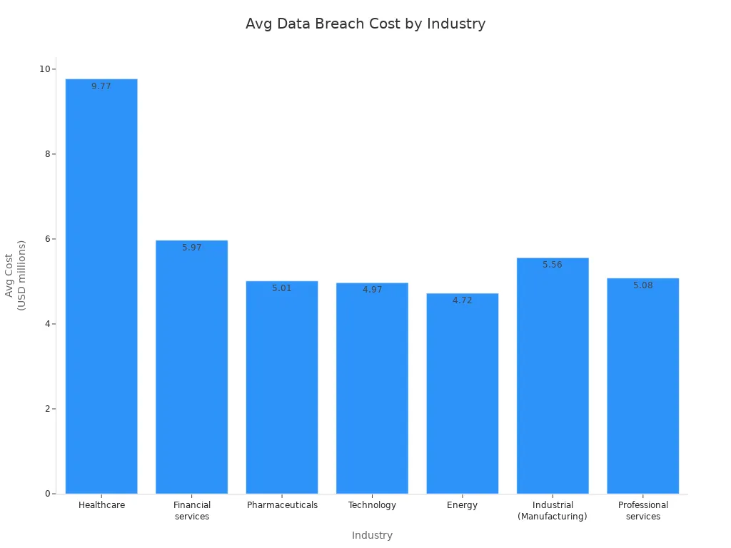 Bar chart comparing average data breach costs across industries