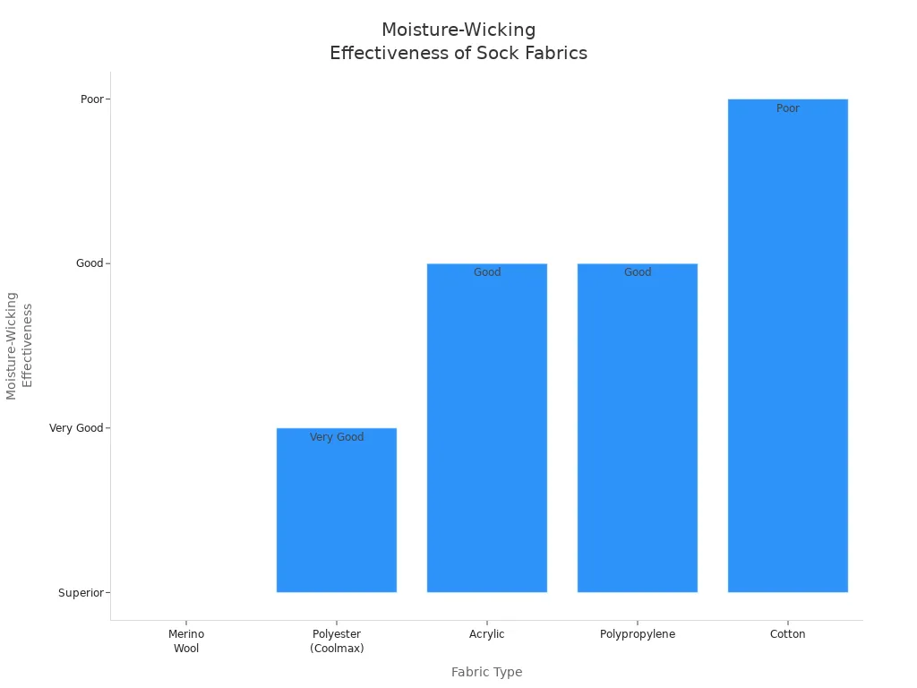 Bar chart comparing moisture-wicking effectiveness of Merino wool, polyester, acrylic, polypropylene, and cotton for socks