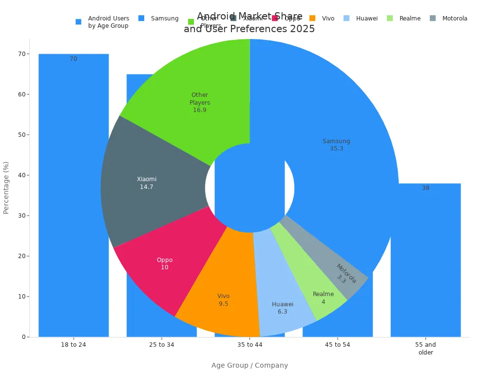 Bar chart of Android user percentages by age group and pie chart of Android market share by company in the US for 2025