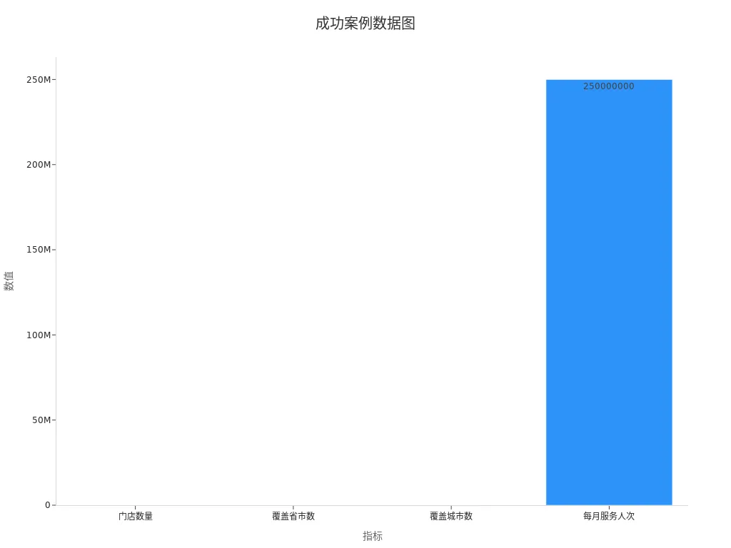 条形图展示美宜佳成功案例的关键运营数据