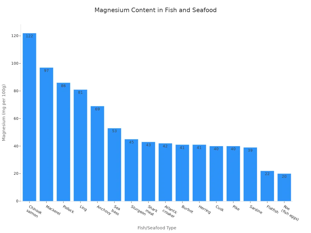 Bar chart comparing magnesium content in various fish and seafood types