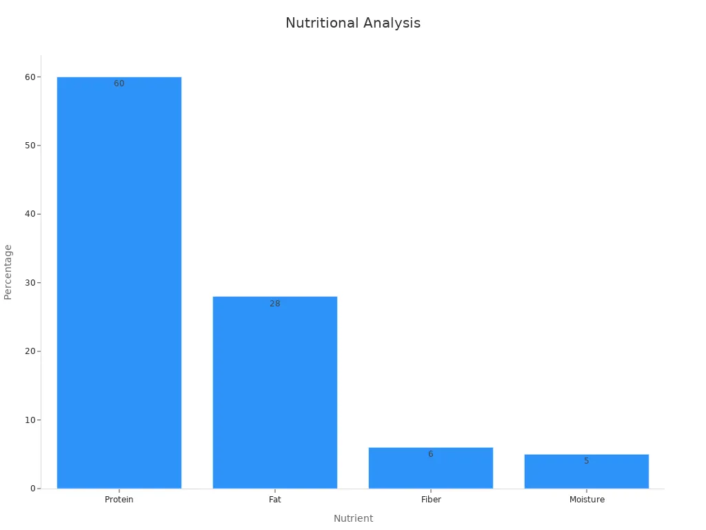 A bar chart showing protein, fat, fiber, and moisture percentages in dried mealworms