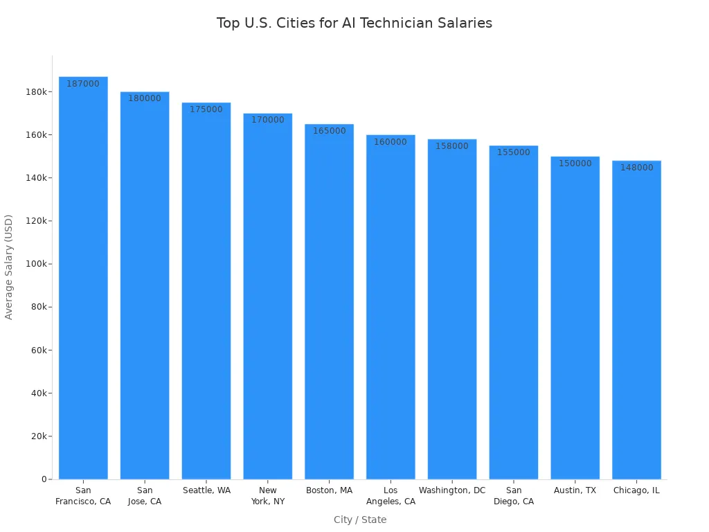 Bar chart comparing average AI technician salaries across major U.S. cities