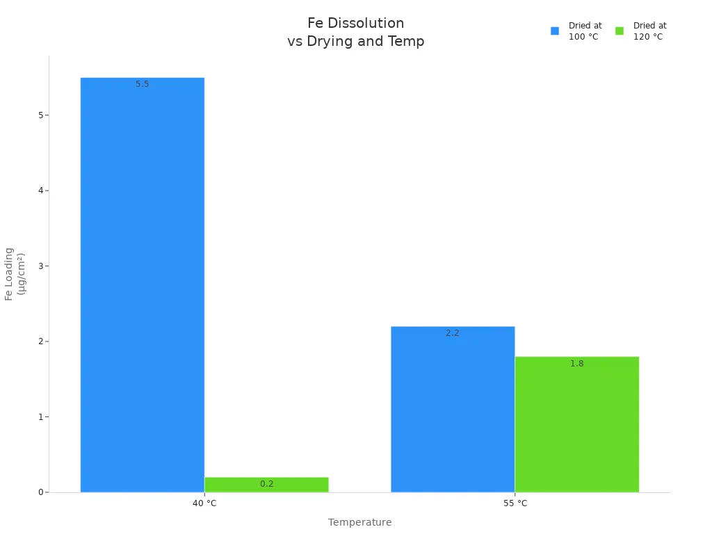 Bar chart comparing Fe loading on graphite electrode at 40°C and 55°C for electrolytes dried at 100°C and 120°C.