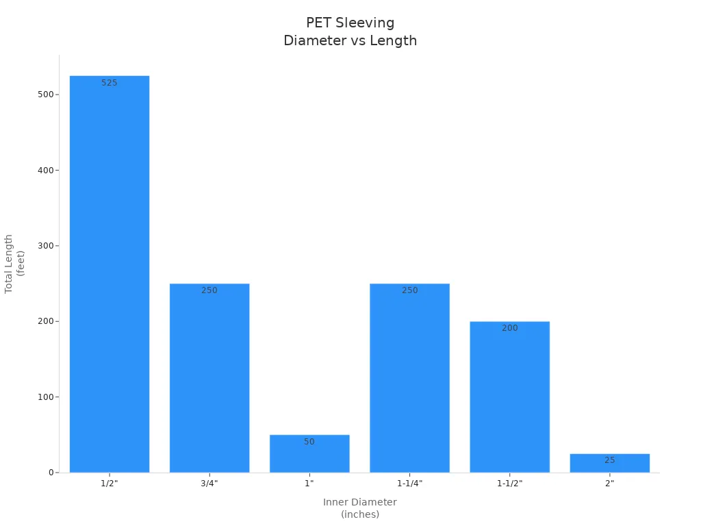 Bar chart showing PET braided sleeving lengths for different inner diameters