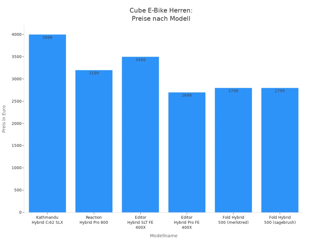 Balkendiagramm der Preise verschiedener Cube E-Bike Herrenmodelle
