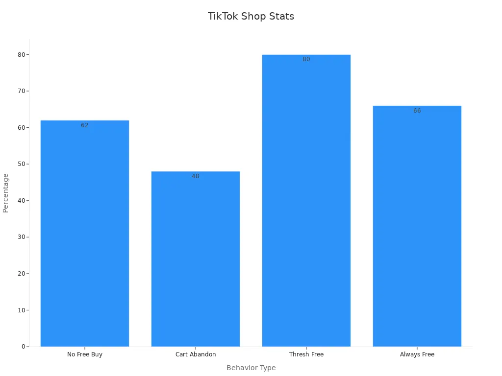 Bar chart showing shopper behavior percentages on TikTok Shop