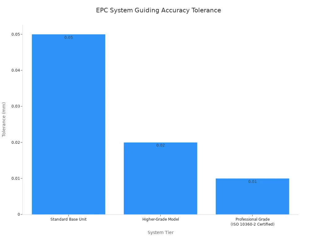Bar chart comparing the precision tolerance in millimeters for different Edge Position Control system tiers.