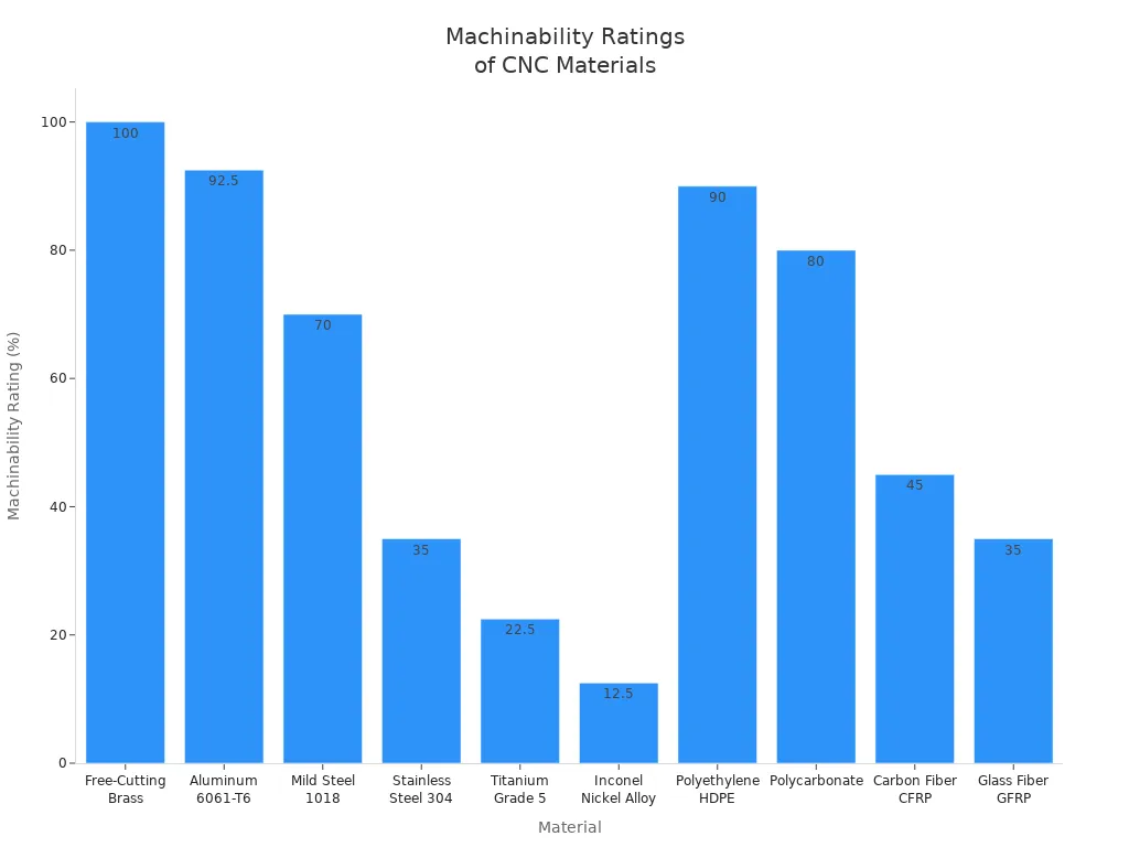 Bar chart comparing machinability ratings of ten CNC materials