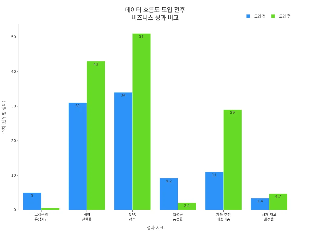 데이터 흐름도 도입 전후 주요 성과 지표의 수치 변화 막대 차트
