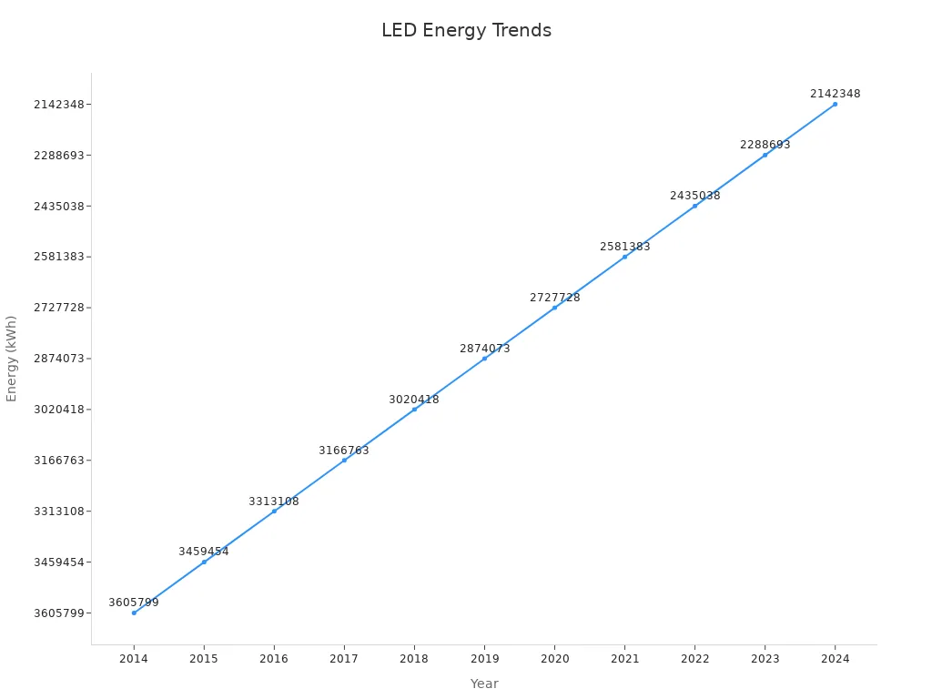 Line chart showing LED energy consumption trends over 11 years