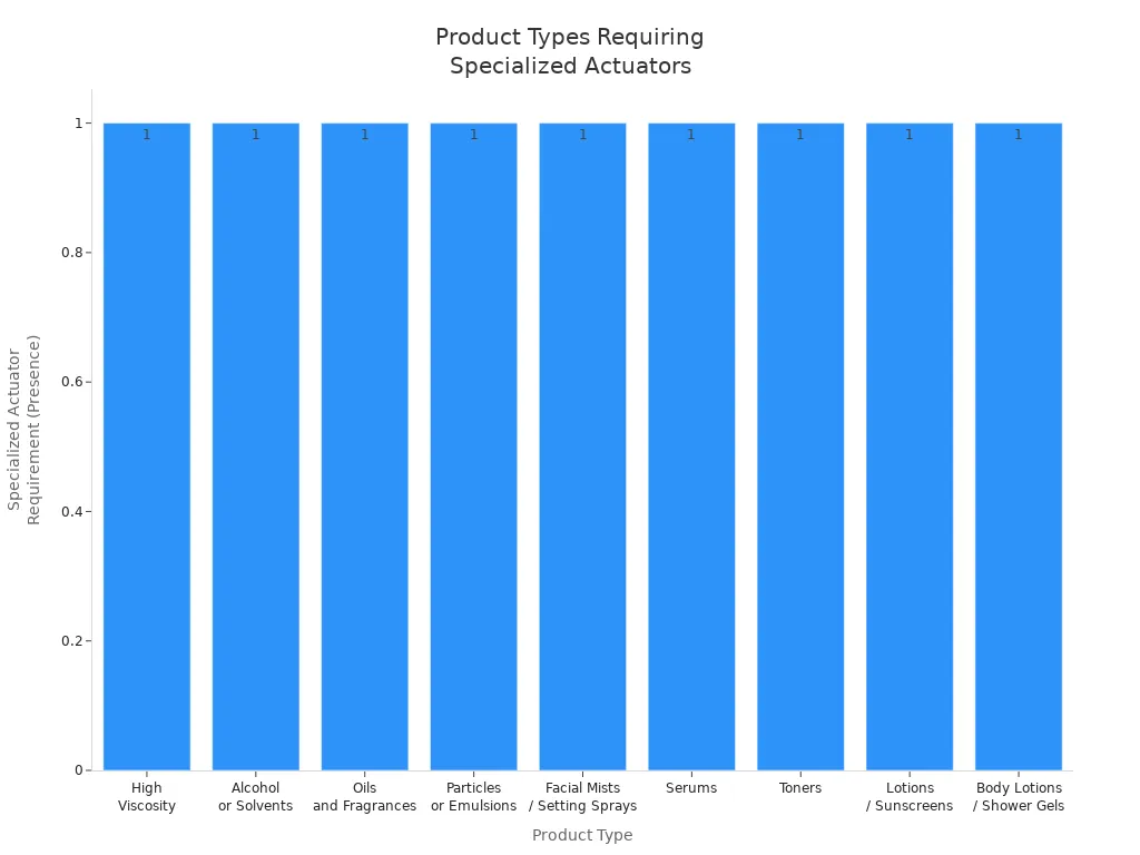 Bar chart showing product types that require specialized actuator compatibility