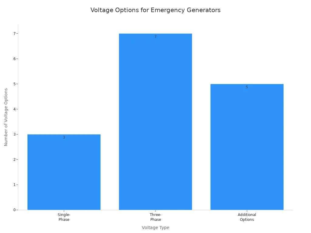 Bar chart showing the number of voltage options for each voltage type in emergency diesel generator sets