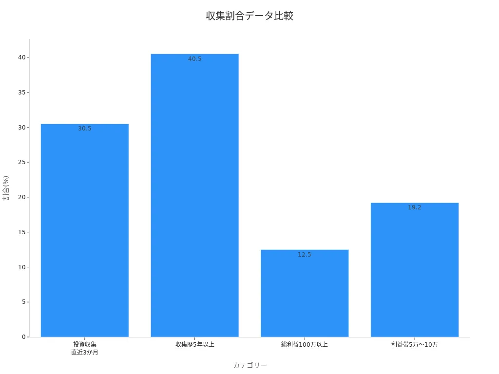 トレカ収集割合のバーグラフ