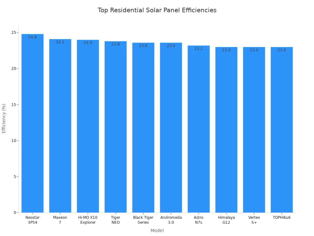 Bar chart comparing efficiency of top residential solar panel models